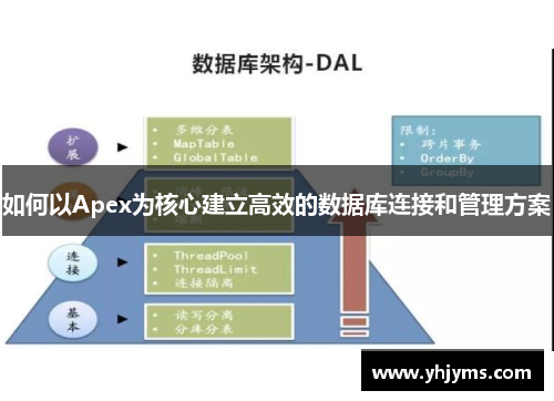 如何以Apex为核心建立高效的数据库连接和管理方案